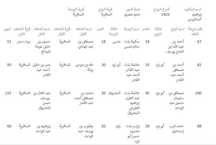 أهمية معرفة أسماء المآذين الشرعيين  | موسوعة القرى الفلسطينية