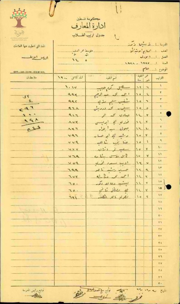 جدول ترتيب الطلاب في مدرسة ترشيحا الصف السابع