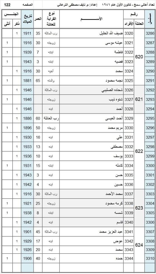 أسماء سكان قرية سمخ عام 1946 نسخة محررة بواسطة المهندس نايف مصطفى الترعاني
