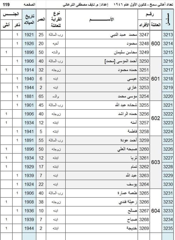 أسماء سكان قرية سمخ عام 1946 نسخة محررة بواسطة المهندس نايف مصطفى الترعاني