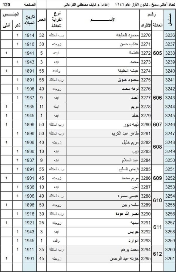 أسماء سكان قرية سمخ عام 1946 نسخة محررة بواسطة المهندس نايف مصطفى الترعاني