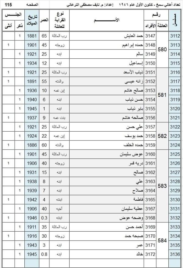 أسماء سكان قرية سمخ عام 1946 نسخة محررة بواسطة المهندس نايف مصطفى الترعاني