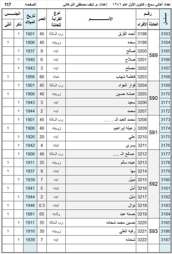 أسماء سكان قرية سمخ عام 1946 نسخة محررة بواسطة المهندس نايف مصطفى الترعاني