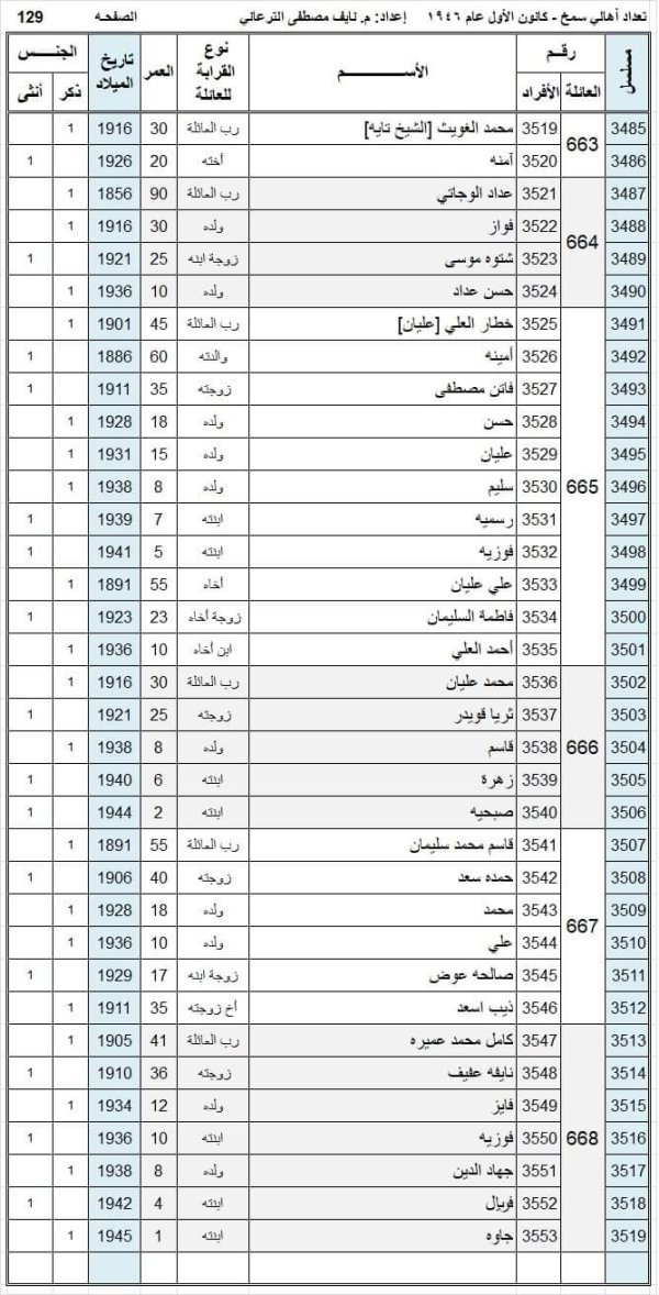 أسماء سكان قرية سمخ عام 1946 نسخة محررة بواسطة المهندس نايف مصطفى الترعاني