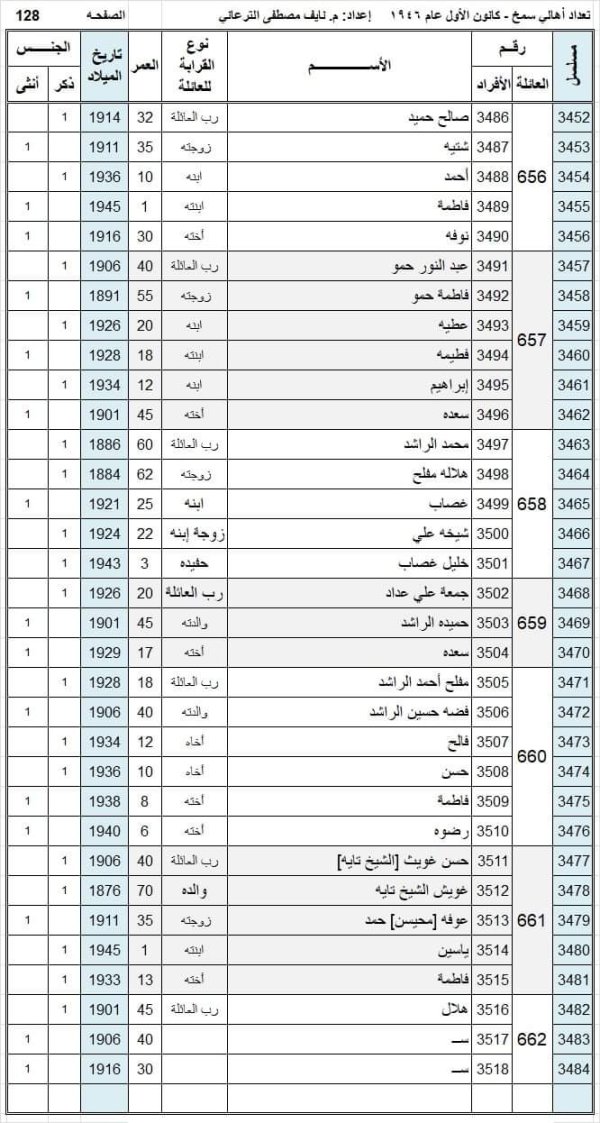 أسماء سكان قرية سمخ عام 1946 نسخة محررة بواسطة المهندس نايف مصطفى الترعاني