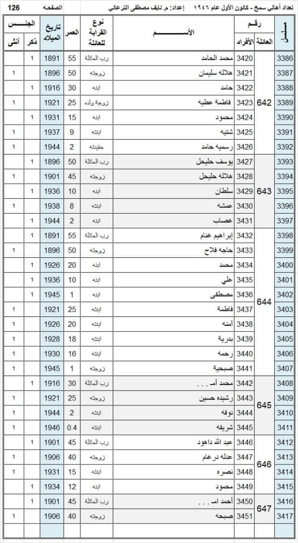 أسماء سكان قرية سمخ عام 1946 نسخة محررة بواسطة المهندس نايف مصطفى الترعاني