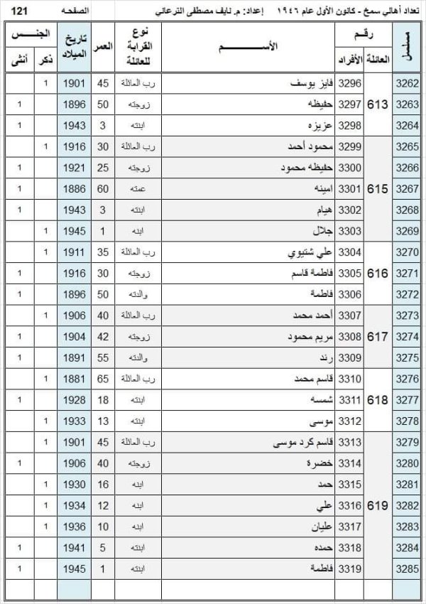 أسماء سكان قرية سمخ عام 1946 نسخة محررة بواسطة المهندس نايف مصطفى الترعاني