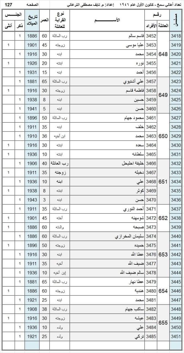 أسماء سكان قرية سمخ عام 1946 نسخة محررة بواسطة المهندس نايف مصطفى الترعاني