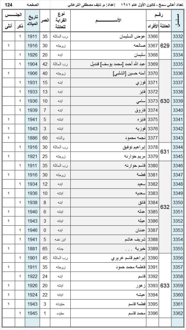 أسماء سكان قرية سمخ عام 1946 نسخة محررة بواسطة المهندس نايف مصطفى الترعاني