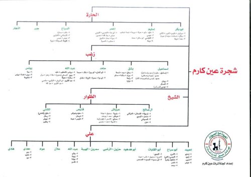 شجرة عائلات قرية عين كارم